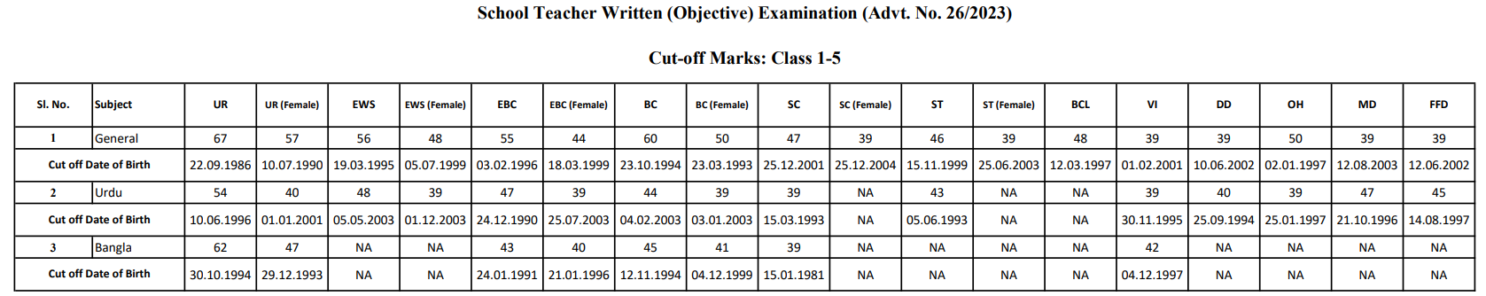 BPSC TRE Cut Off Marks 2023 Category Wise For Boys and Girls