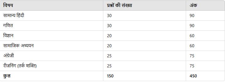 Bihar DElEd Entrance Exam 2025