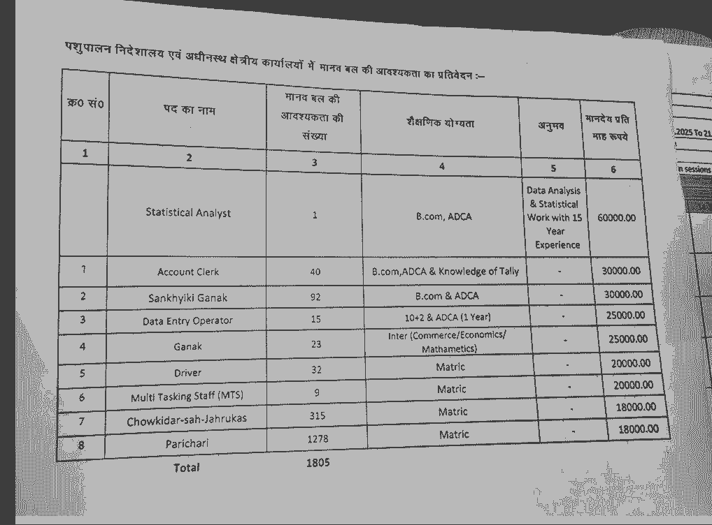 Bihar Pashupalan Vibhag Bharti 2025