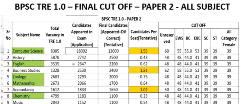 BPSC TRE Cut Off 2023 Category Wise